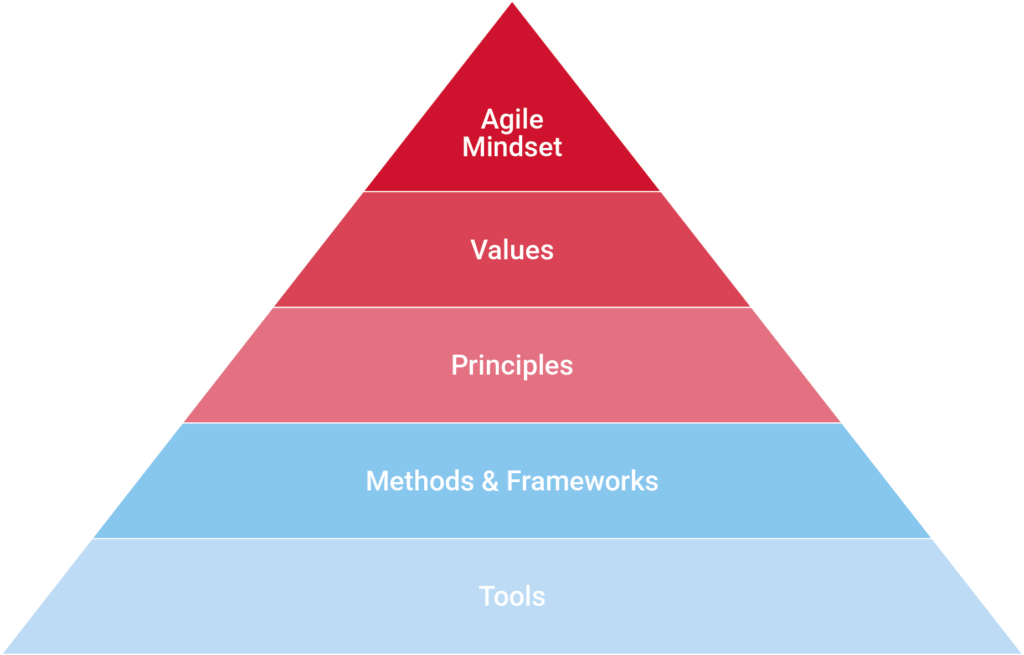 The Agile Pyramid