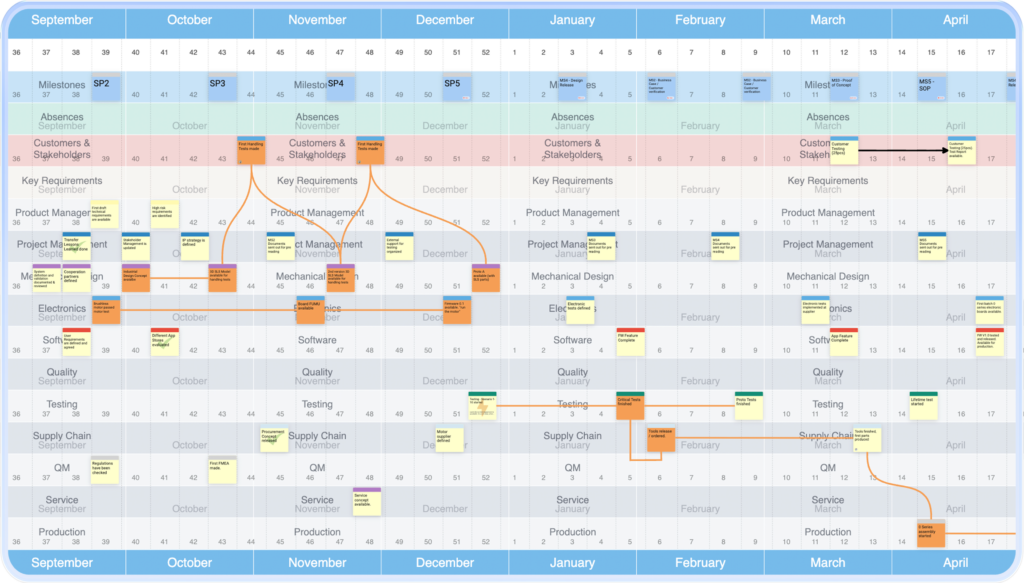 Master plan with swimlanes per discipline, milestones and dependencies